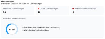 Informationen zu den Krankmeldungen aufgeschlüsselt nach Kategorie (Normale Krankmeldung und Kind-Krankmeldung)