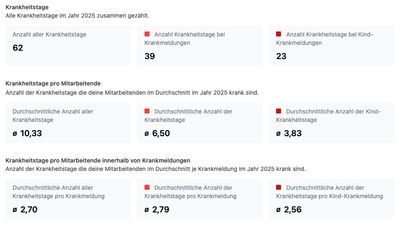 Informationen zu den Krankheitstagen aufgeschlüsselt nach Kategorie (Normale Krankmeldung und Kind-Krankmeldung)