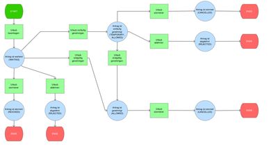 Workflow bei Abwesenheitsanträgen