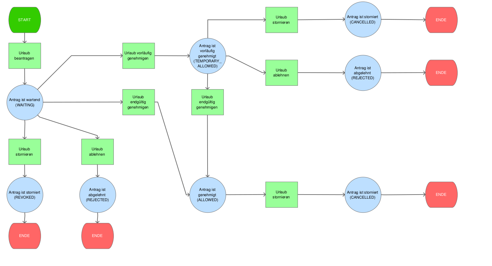 Workflow bei Abwesenheitsanträgen