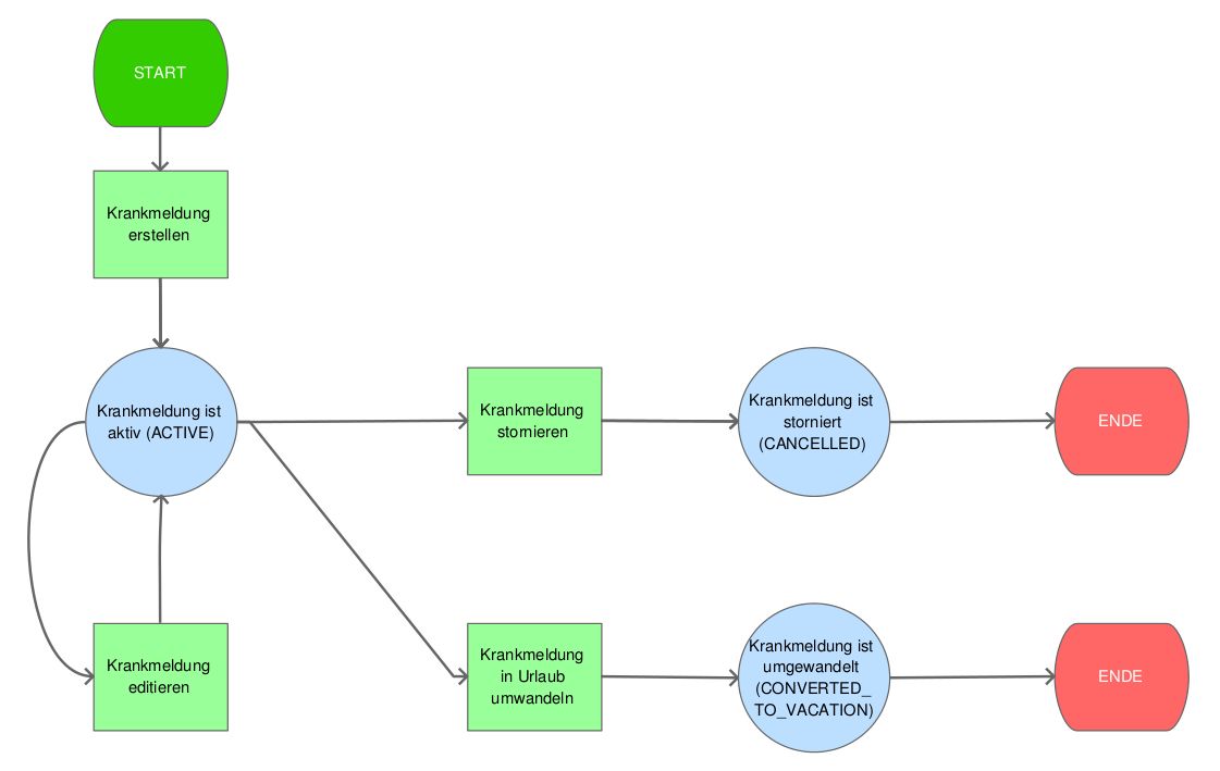 Workflow bei Krankmeldungen