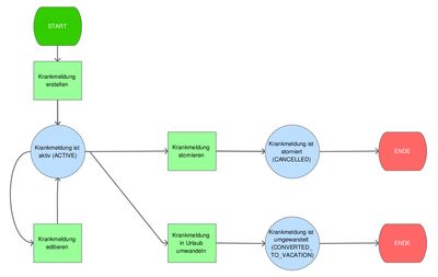 Workflow bei Krankmeldungen