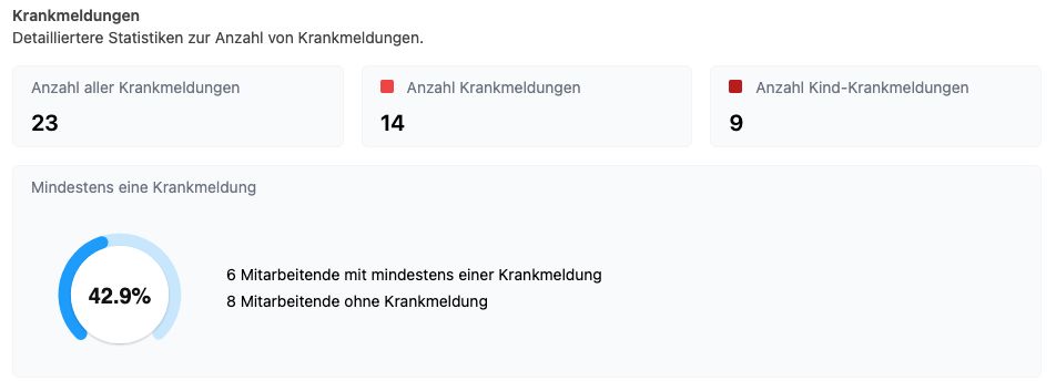 Informationen zu den Krankmeldungen aufgeschlüsselt nach Kategorie (Normale Krankmeldung und Kind-Krankmeldung)