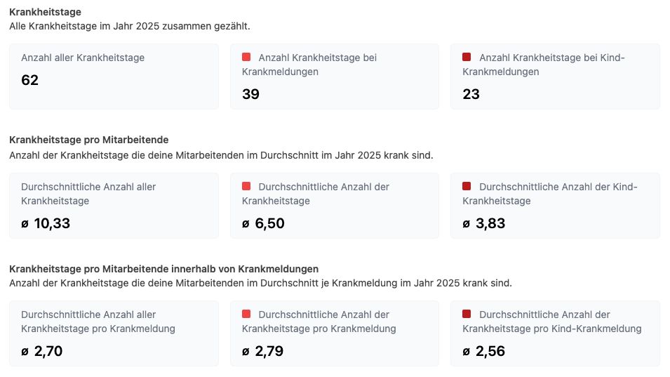 Informationen zu den Krankheitstagen aufgeschlüsselt nach Kategorie (Normale Krankmeldung und Kind-Krankmeldung)